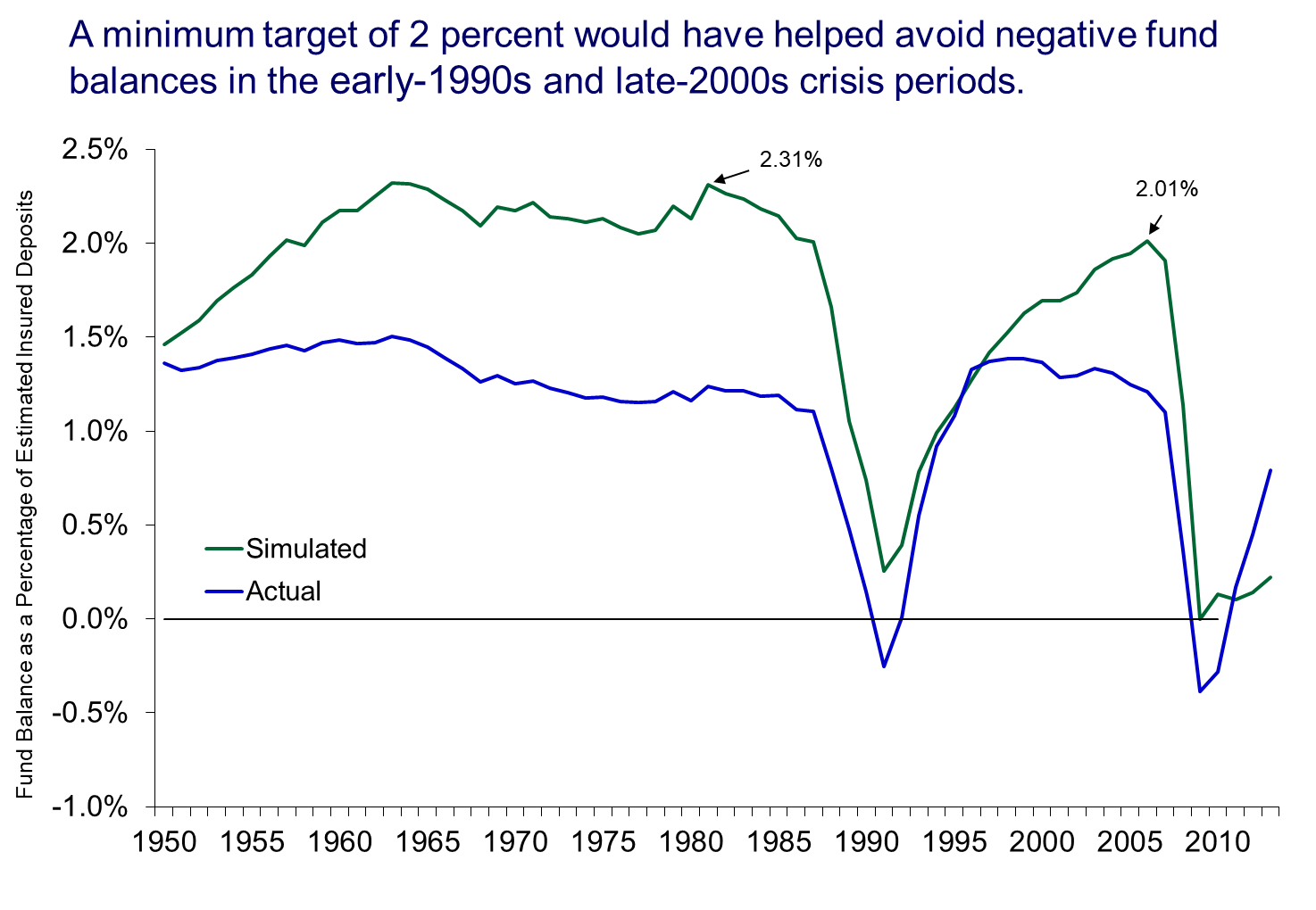 The FDIC’s Post-Crisis Fund Management Plan Chart