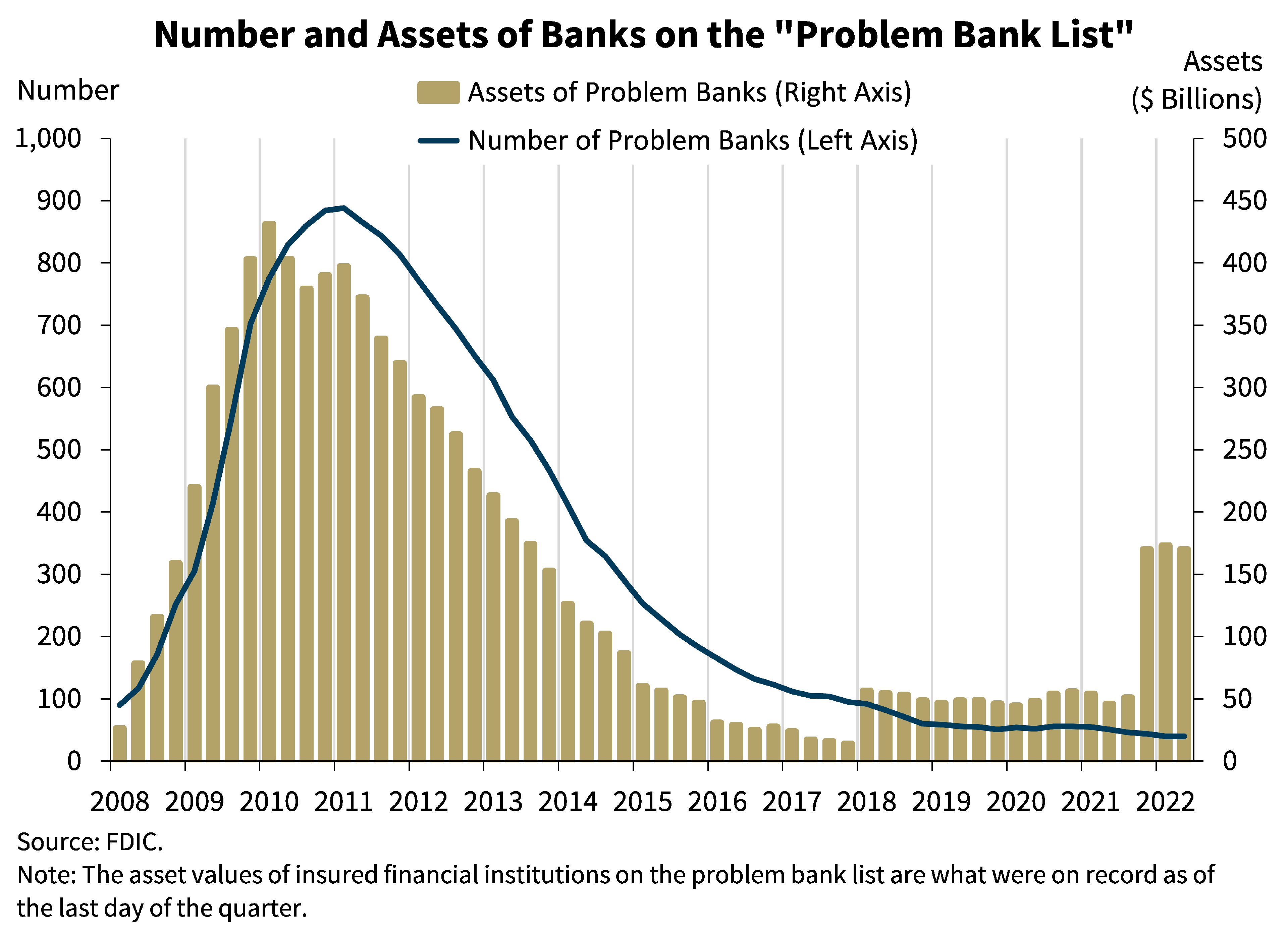 Chart 9: Number and Assets of Banks on the 'Problem Bank List'