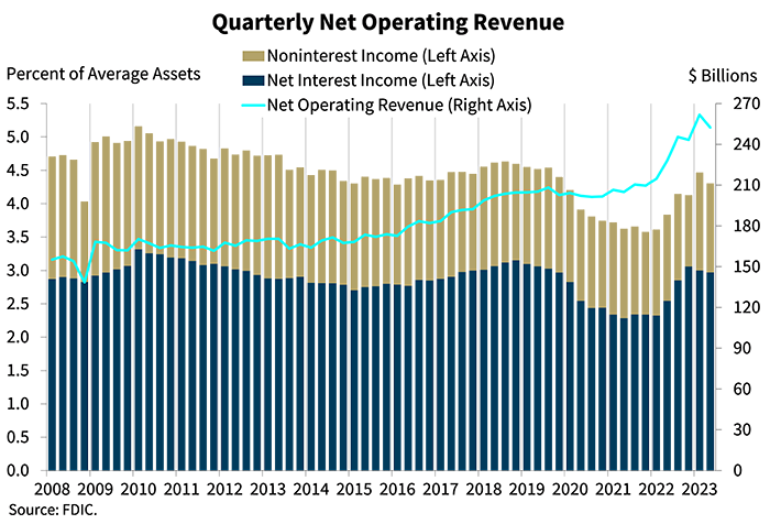 Chart 2: Quarterly Net Operating Revenue and Average Assets