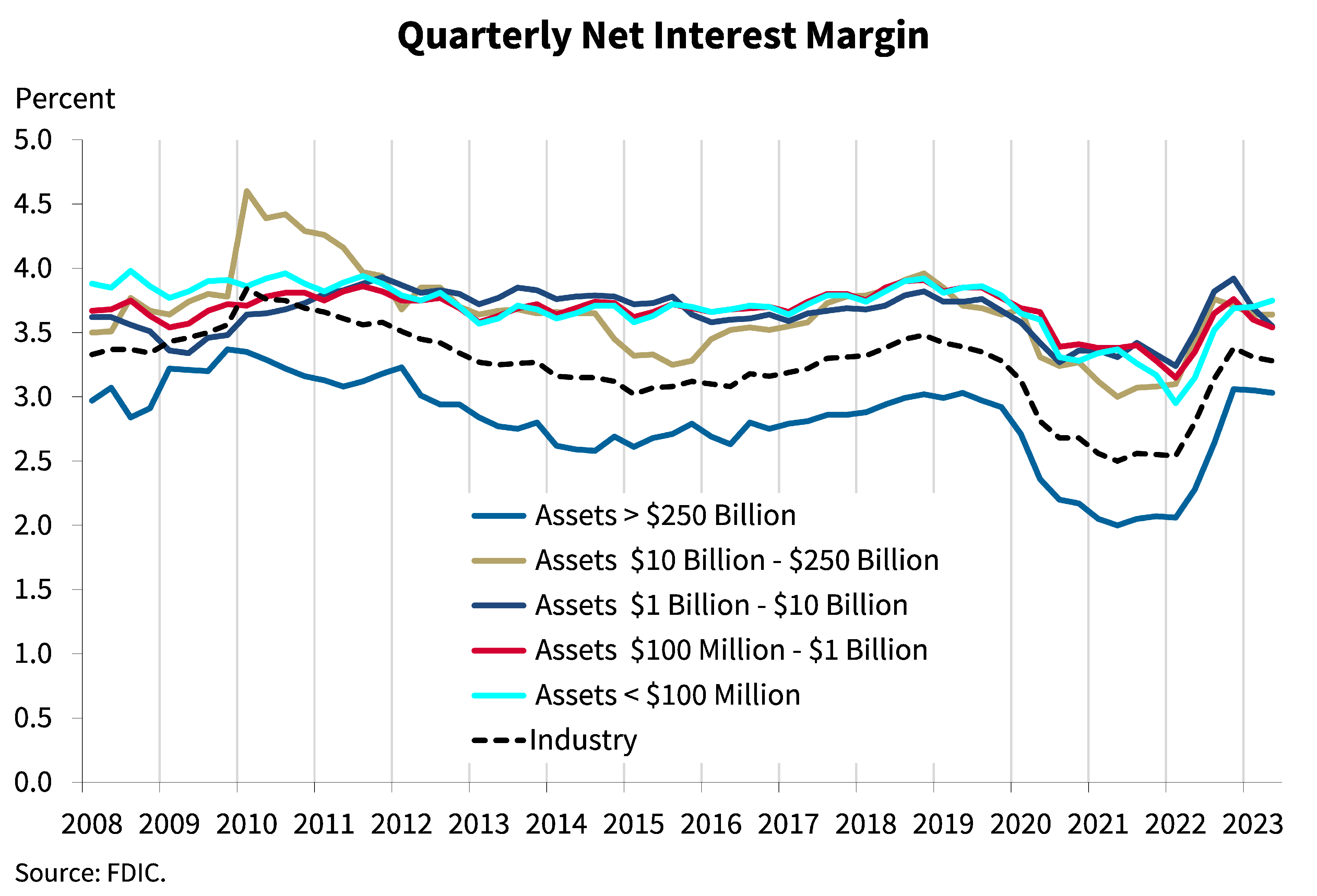 Chart 3: Quarterly Net Interest Margin