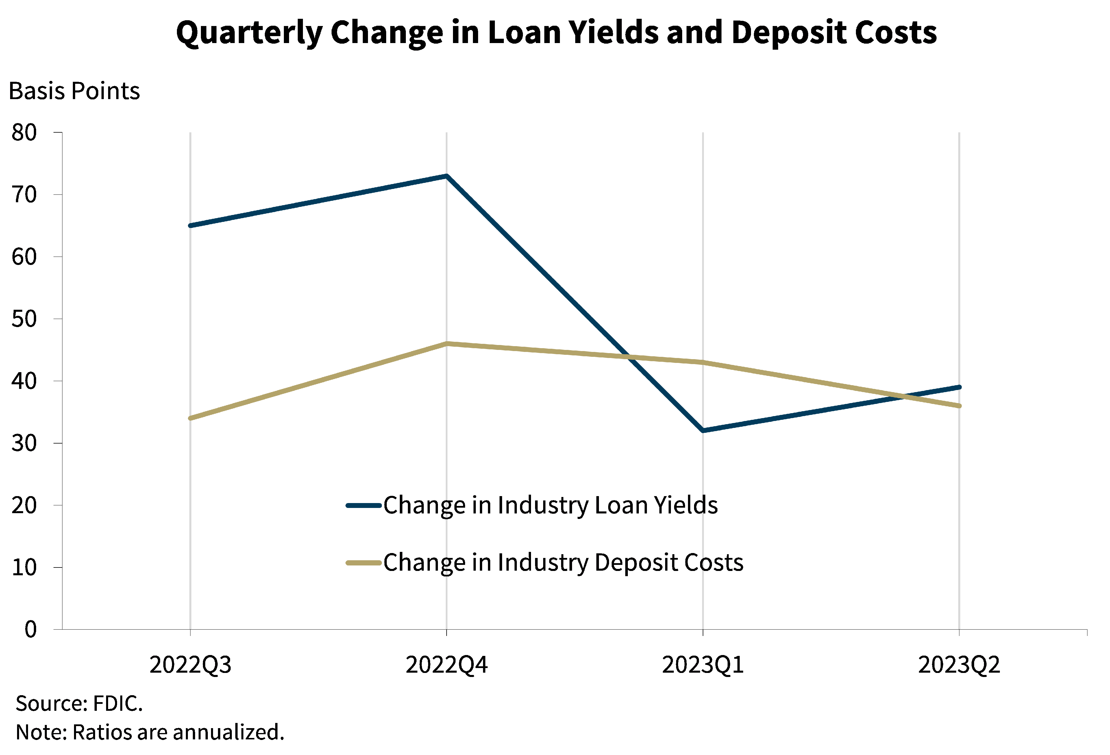 Chart 4: Quarterly Change in Loan Yields and Deposit Costs