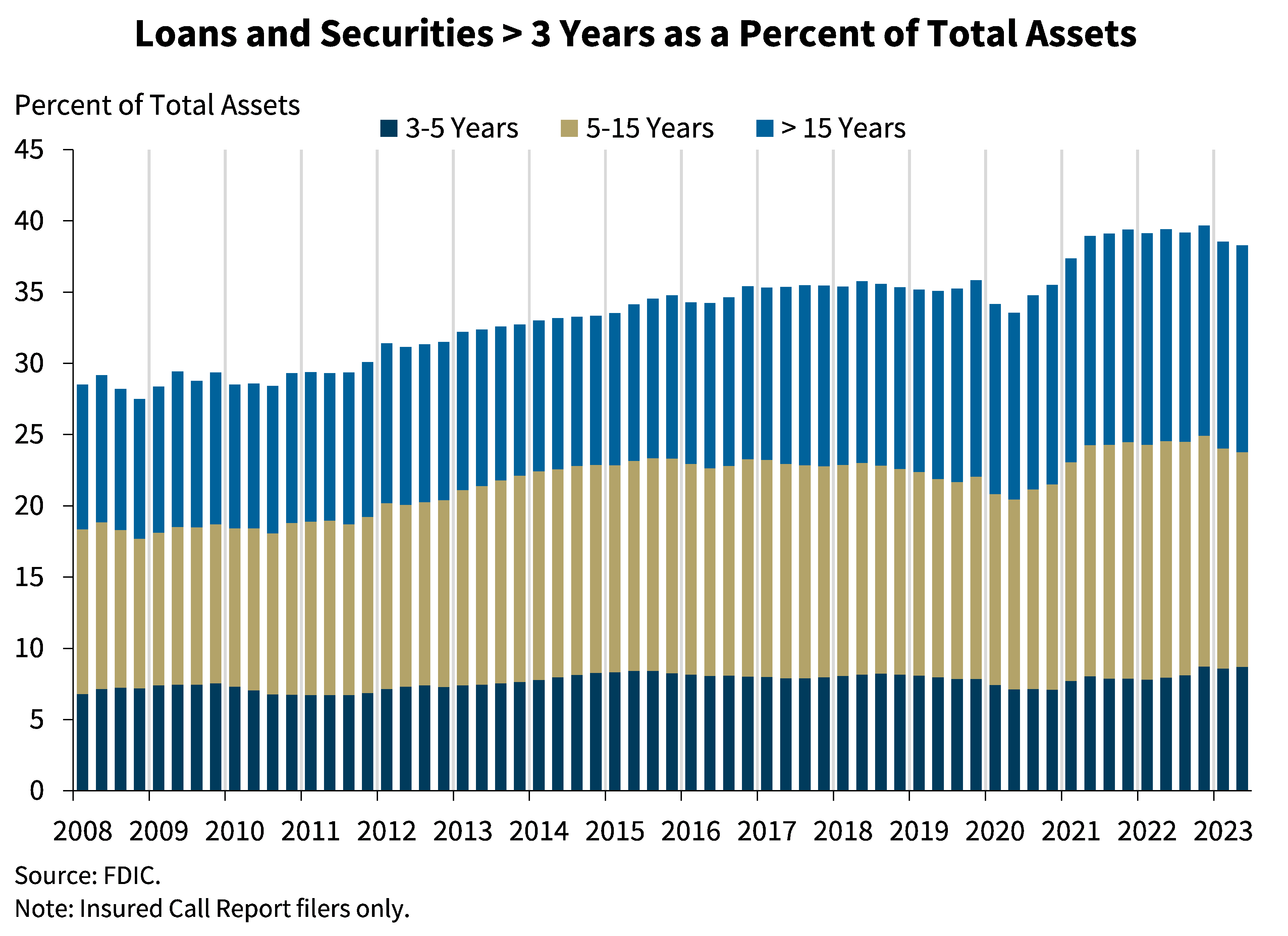 Chart 5: Loans and Securities greater than 3 Years as a percentage of Total Assets