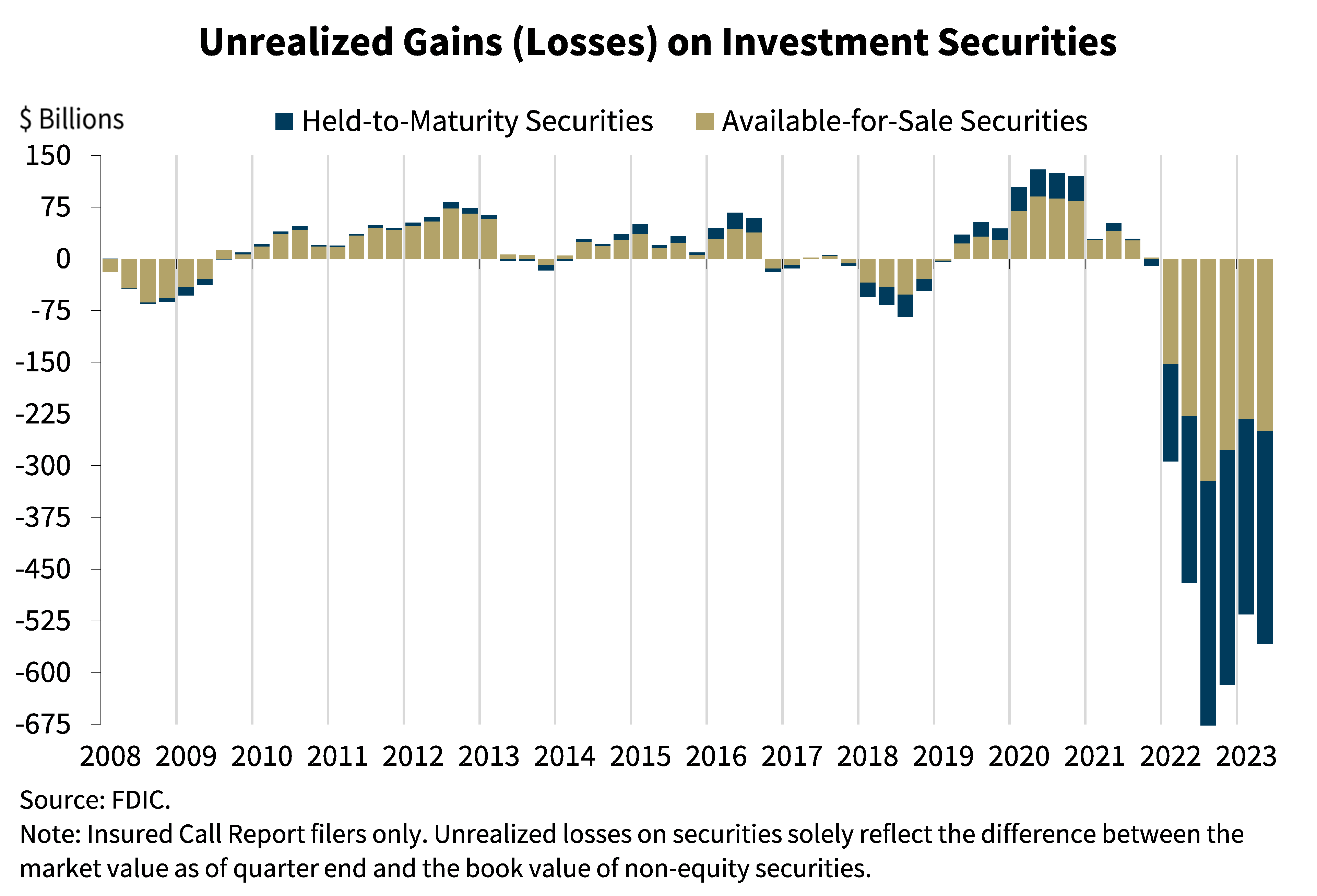 Chart 6: Unrealized Gains (Losses) on Investment Securities