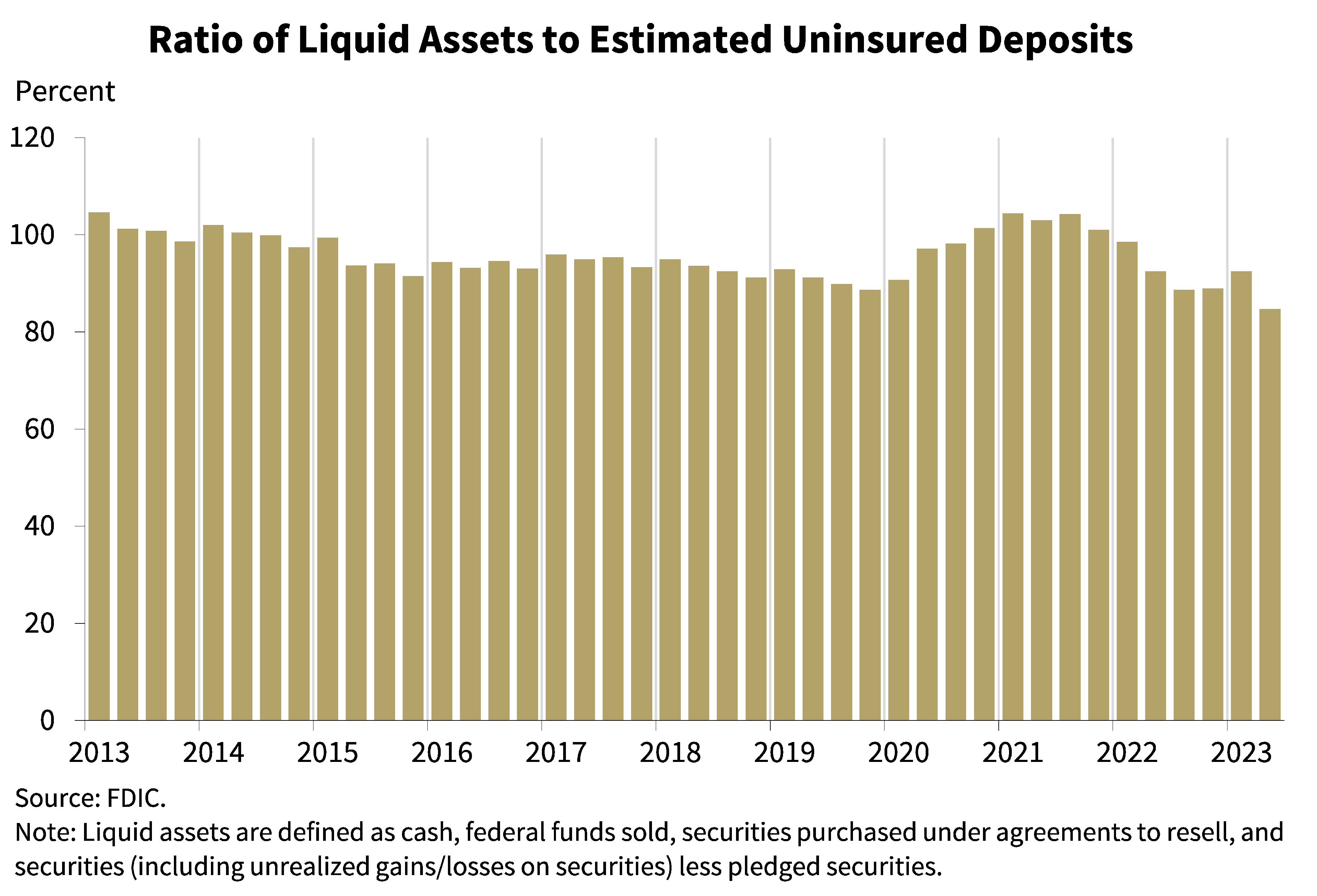 Chart 7: Ratio of Liquid Assets to Estimated Uninsured Deposits