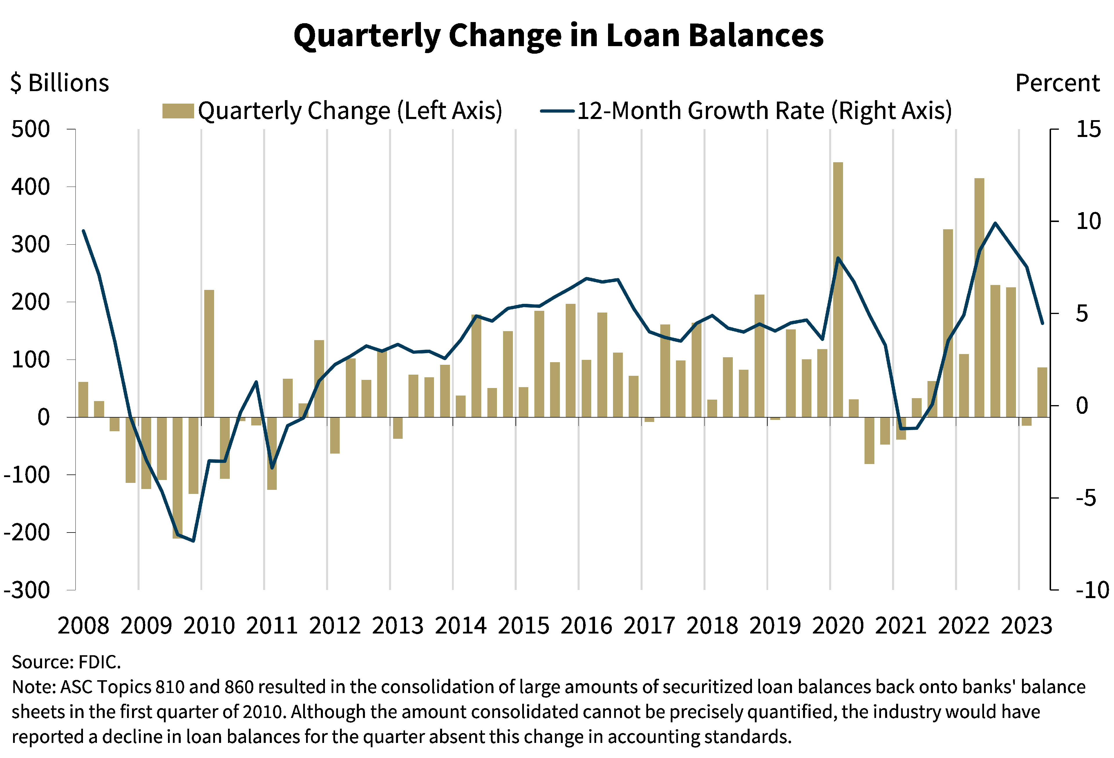 Chart 8: Quarterly Change in Loan Balances