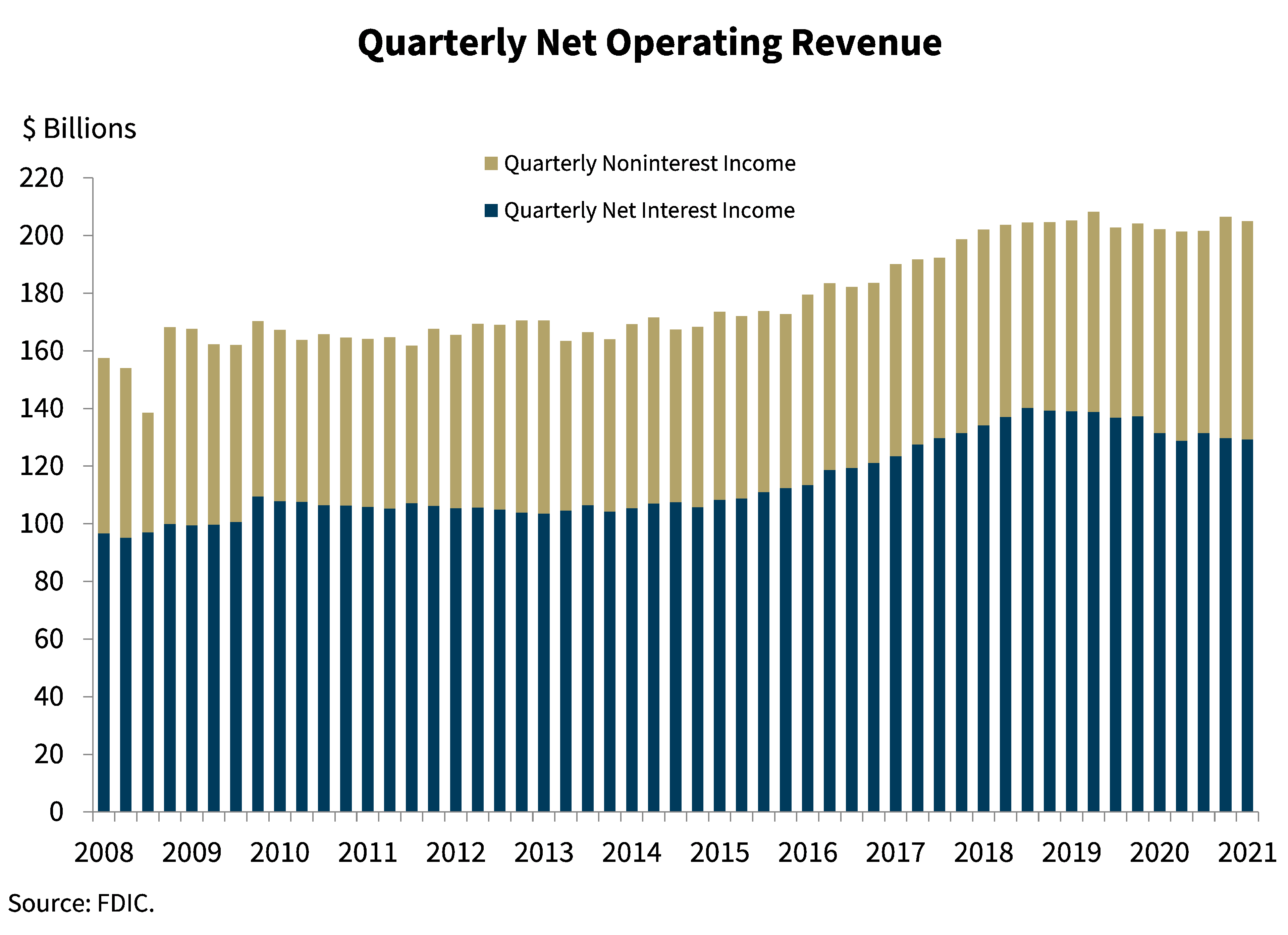 Chart 2: Quarterly Net Operating Revenue