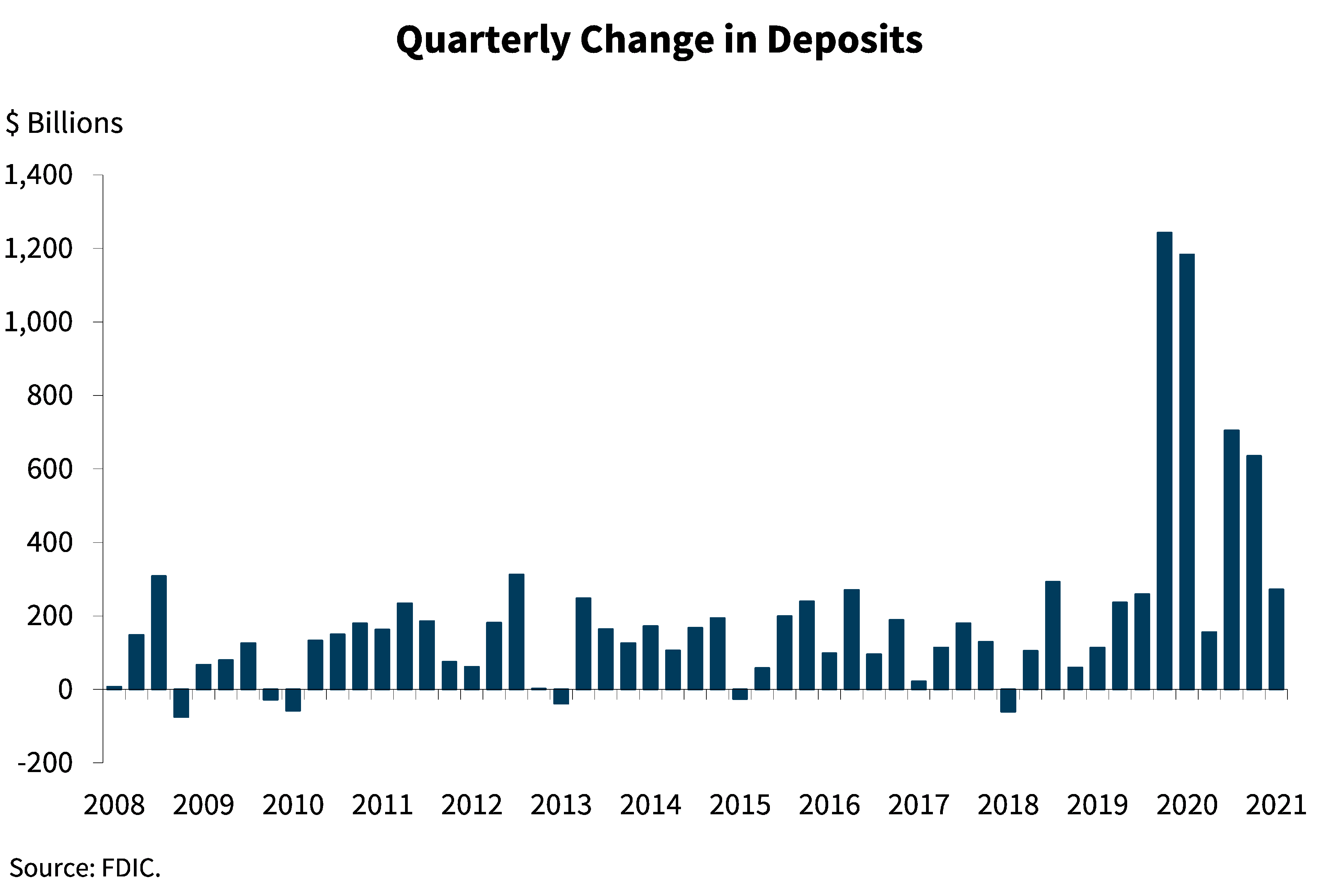 Chart 8: Quarterly Change in Deposits