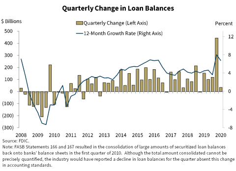 Chart 5: Quarterly Change in Loan Balances