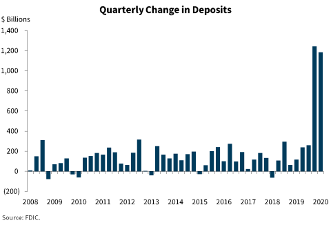 Chart 8: Quarterly Change in Deposits