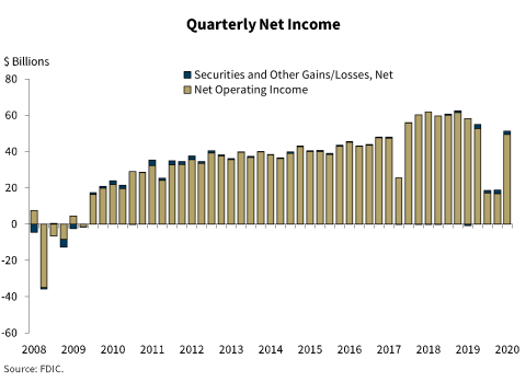 Chart 1: Quarterly Net Income