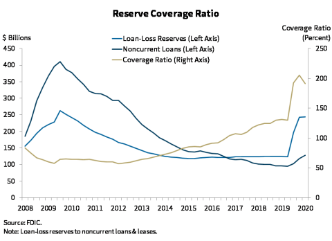 Chart 7: Reserve Coverage Ratio