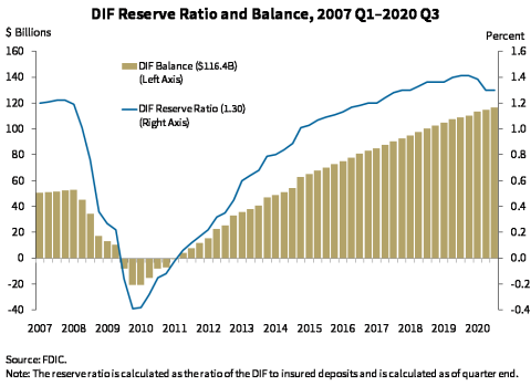 Chart 10: DIF Reserve Ration and Balance, 2007Q1 to 2020 Q3