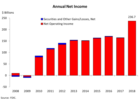 Chart 2: Quarterly Net Income