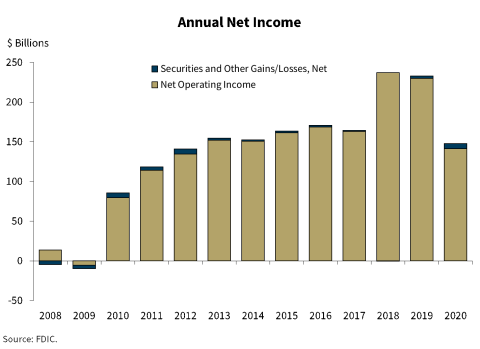 Chart 1: Annual Net Income