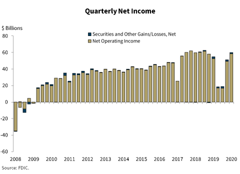 Chart 2: Quarterly Net Income