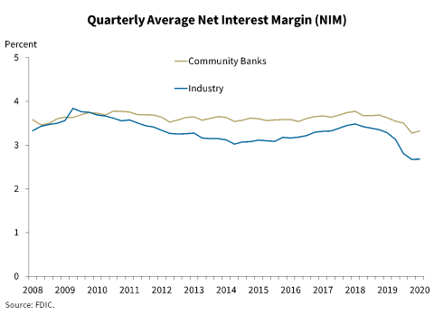 Chart 4: Quarterly Average Net Interest Margin (NIM)