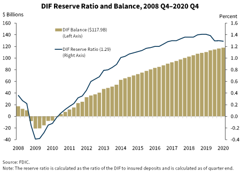 Chart 11: DIF Reserve Ratio and Balance, 2008 Q4-2020 Q4