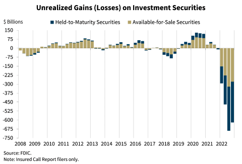 Chart 7: Unrealized Gains (Losses) on Investment Securities