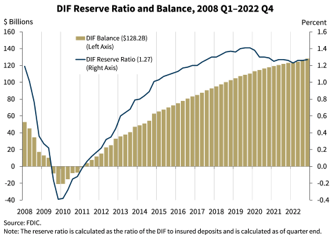 Chart 13: DIF Reserve Ratio and Balance, 2008 Q1-2022 Q4