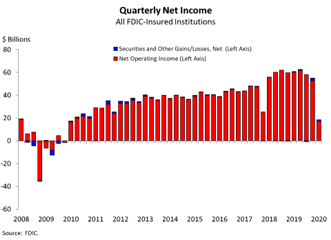 Chart 1: Quarterly Net Income