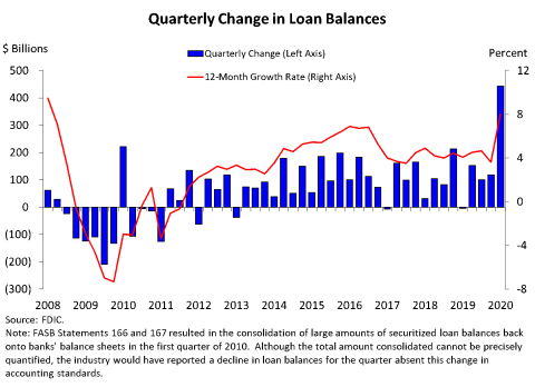 Chart 5: Quarterly Change in Loan Balances