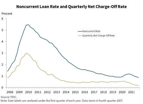 Chart 7: Noncurrent Loan Rate and Quarterly Net Charge-Off Rate