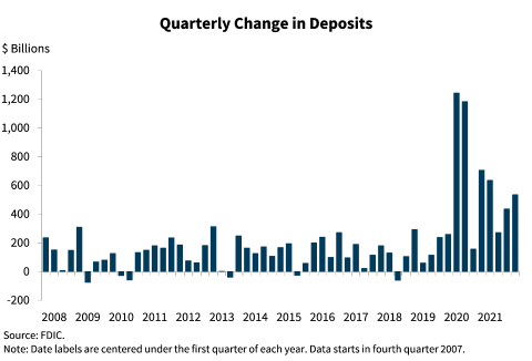 Chart 9: Quarterly Change in Deposits