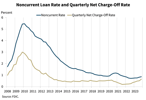 Chart 10: Noncurrent Loan Rate and Quarterly Net Change-Off Rate