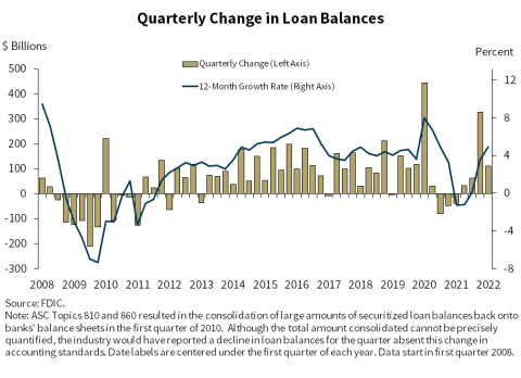 Chart 6: Quarterly Change in Loan Balances