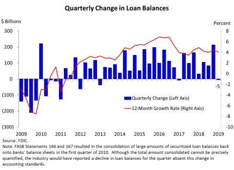 Chart 5: Quarterly Change in Loan Balances