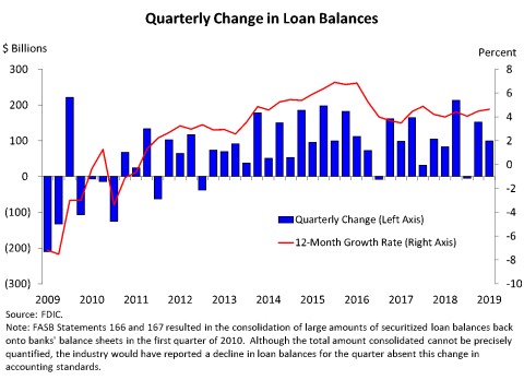 Chart 5: Quarterly Changes in Loan Balances