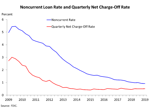 Chart 6: Noncurrent Loan Rate and Quarterly Net Charge-Off Rate