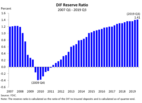 Chart 9: DIF Reserve Ratio