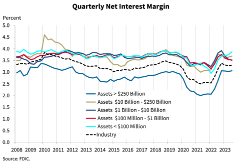 Chart 3: Quarterly Net Interest Margin