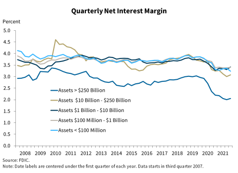 Chart 3: Quarterly Net Interest Margin