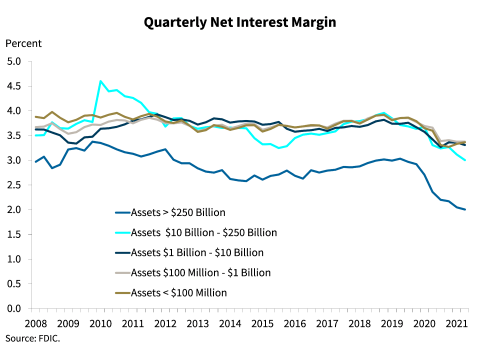 Chart 3: Quarterly Net Interest Margin