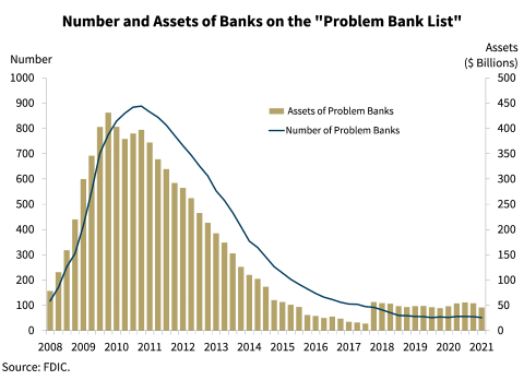 Chart 9: Number and Assets of Banks of the 'Problem Bank List'