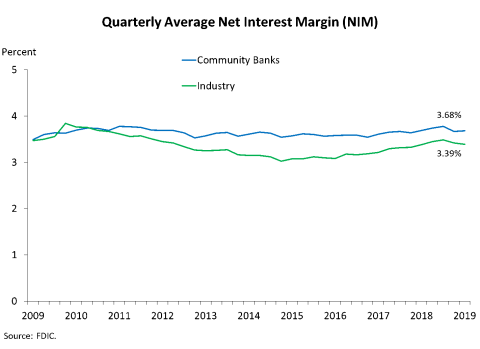 Chart 3: Quarterly Average Net Interest Margin (NIM)