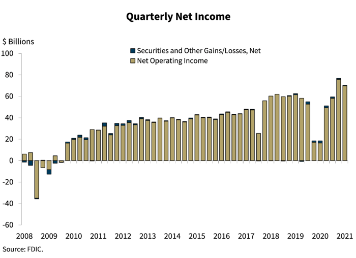 Quarterly Net Income, All FDIC-Insured Institutions