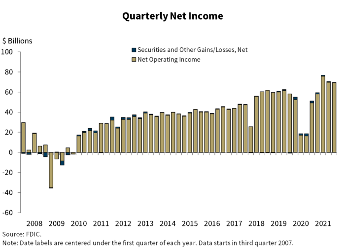 Quarterly Net Income, All FDIC-Insured Institutions