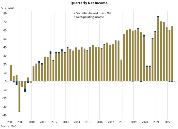 Quarterly Net Income, All FDIC-Insured Institutions