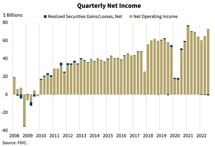 Quarterly Net Income, All FDIC-Insured Institutions