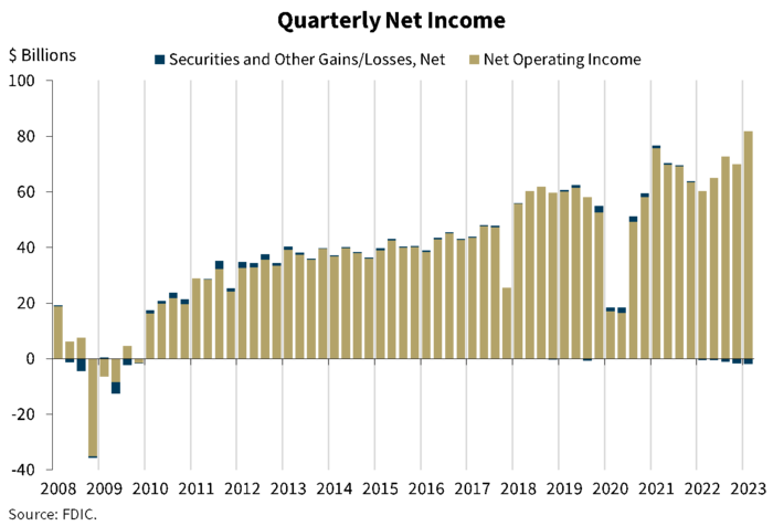 Quarterly Net Income, All FDIC-Insured Institutions