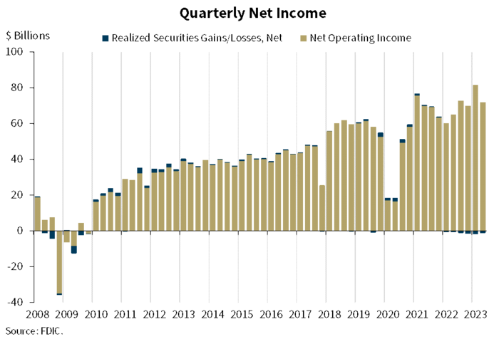 Quarterly Net Income, All FDIC-Insured Institutions