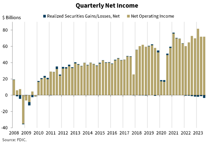 Quarterly Net Income, All FDIC-Insured Institutions