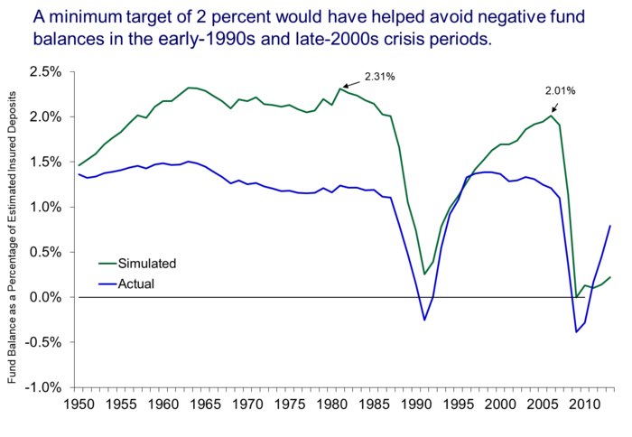 The FDIC’s Post-Crisis Fund Management Plan Chart