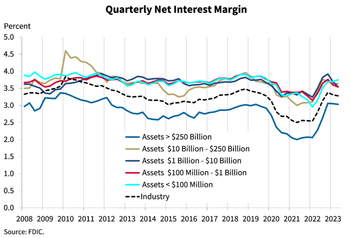 Chart 3: Quarterly Net Interest Margin