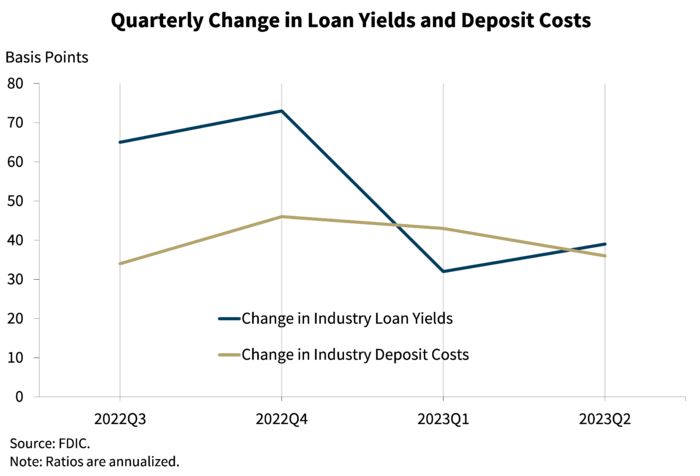 Chart 4: Quarterly Change in Loan Yields and Deposit Costs