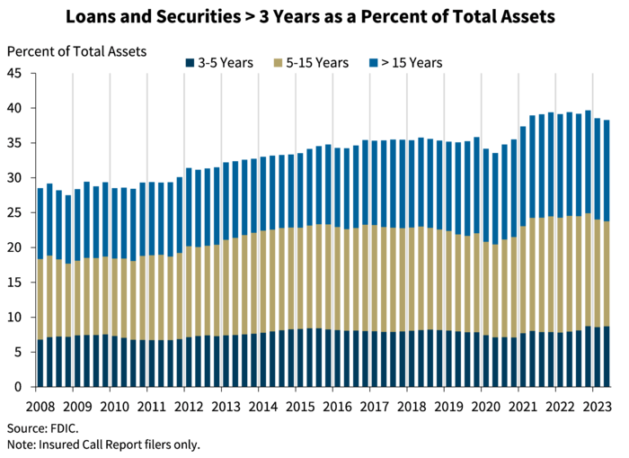 Chart 5: Loans and Securities greater than 3 Years as a percentage of Total Assets