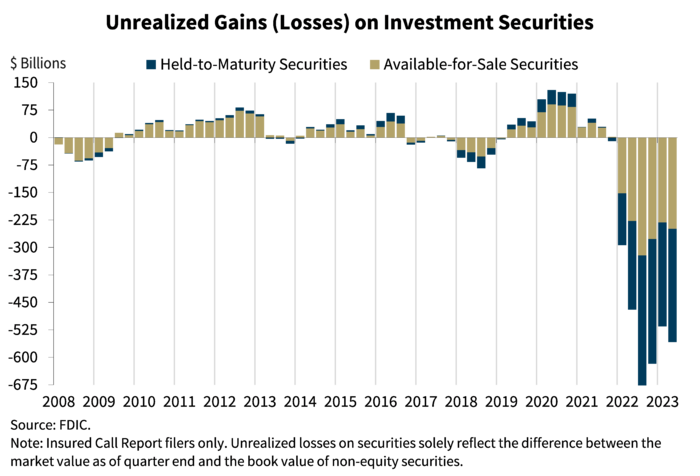 Chart 6: Unrealized Gains (Losses) on Investment Securities